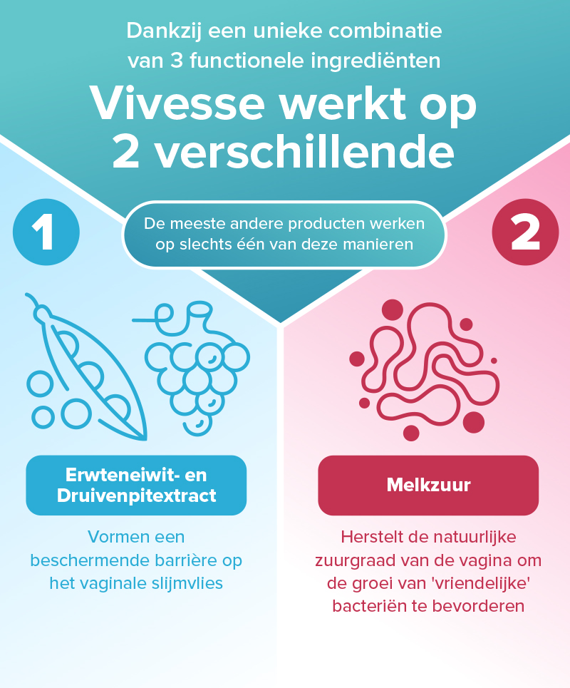Dankzij een unieke combinatie van 3 functionele ingrediënten en werkt op 2 verschillende manieren.