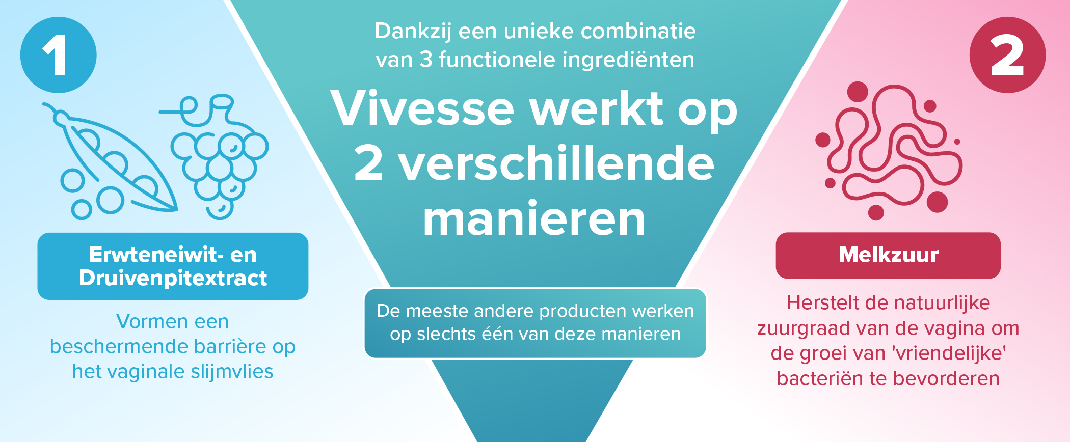 Dankzij een unieke combinatie van 3 functionele ingrediënten en werkt op 2 verschillende manieren.